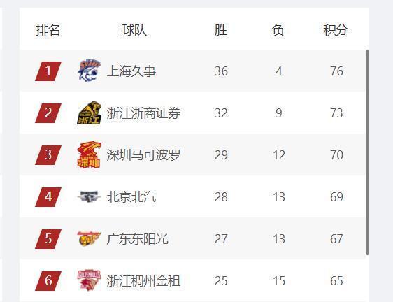 开云下载网址-11支球队确定进入季后赛，龙狮和北控争最后1个名额，新疆队可惜